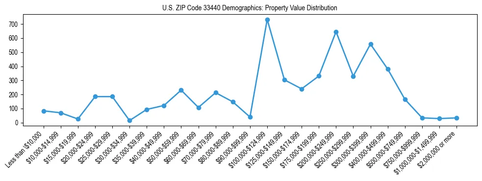Line chart showing the distribution of property values for owner-occupied housing units in US ZIP Code 33440.
