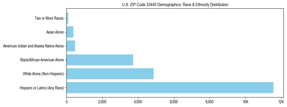 Race and Ethnicity Distribution Chart for US ZIP Code 33440
