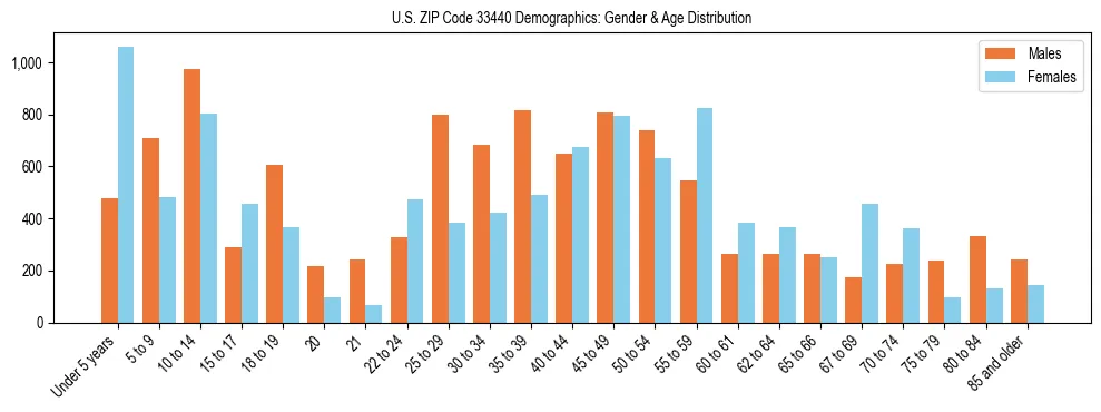 Bar chart showing the population distribution of US ZIP Code 33440 by age group and gender, based on 2023 ACS data.
