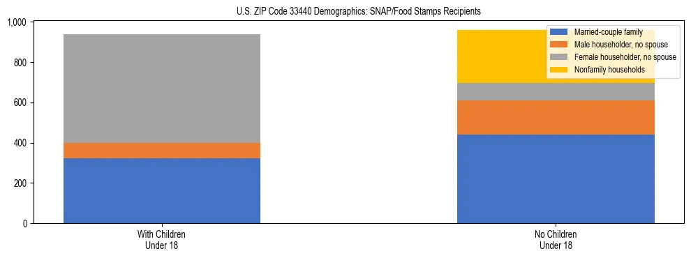 Stacked bar chart showing SNAP/Food Stamps recipient household composition by presence of children under 18 in US ZIP Code 33440, based on 2023 ACS data.