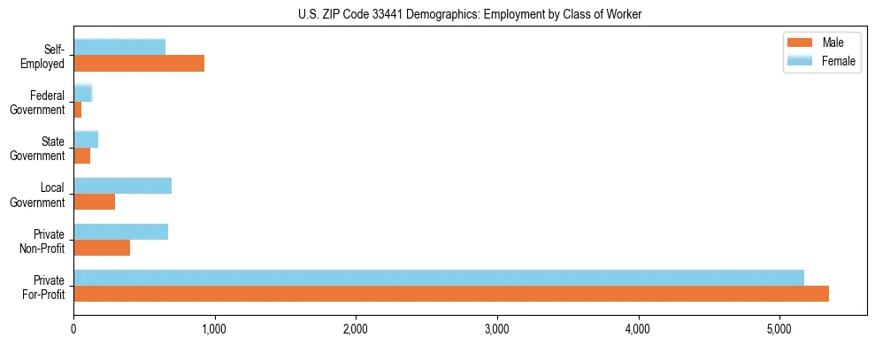 Horizontal bar chart showing employment distribution by class of worker and gender in US ZIP Code 33441, based on 2023 ACS data.