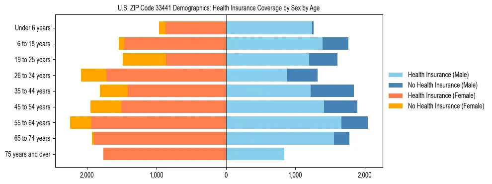 Pyramid chart showing health insurance coverage by age and sex in US ZIP Code 33441.
