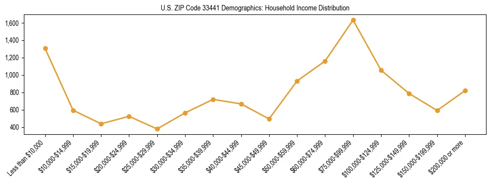 Horizontal bar chart showing household income distribution in US ZIP Code 33441.