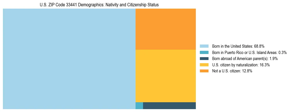 Treemap showing the population distribution by nativity and citizenship status in US ZIP Code 33441 based on U.S. Census data.