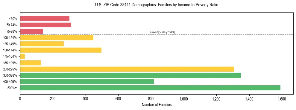 Horizontal bar chart showing family distribution by income-to-poverty ratio in US ZIP Code 33441, based on 2023 ACS data.