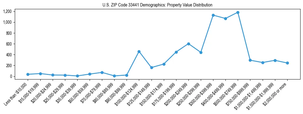 Line chart showing the distribution of property values for owner-occupied housing units in US ZIP Code 33441.