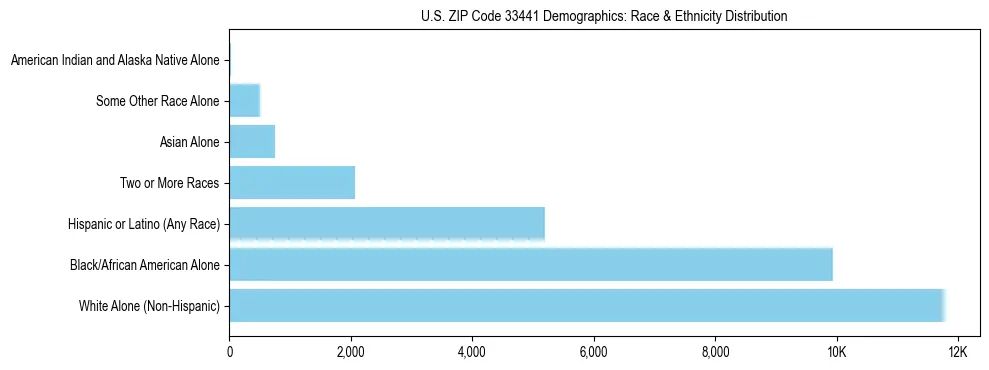 Race and Ethnicity Distribution Chart for US ZIP Code 33441