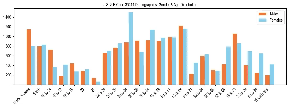 Bar chart showing the population distribution of US ZIP Code 33441 by age group and gender, based on 2023 ACS data.