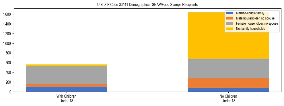 Stacked bar chart showing SNAP/Food Stamps recipient household composition by presence of children under 18 in US ZIP Code 33441, based on 2023 ACS data.