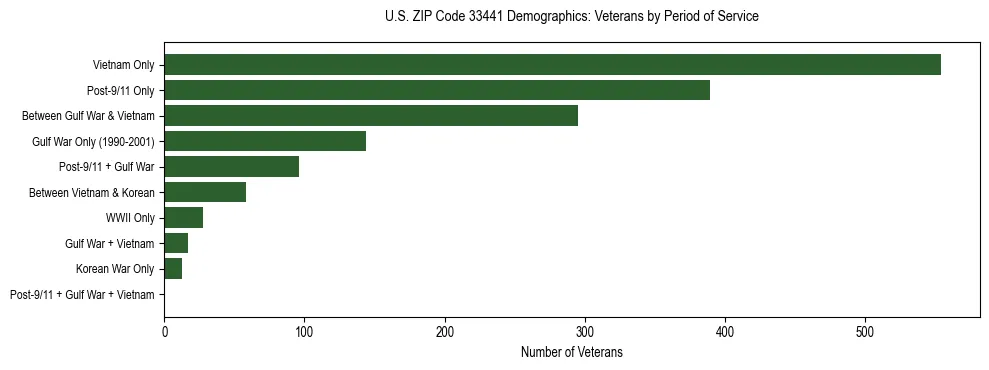 Horizontal bar chart showing veteran distribution by period of military service in US ZIP Code 33441, based on 2023 ACS data.