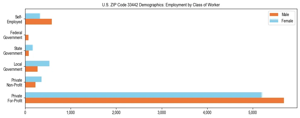 Horizontal bar chart showing employment distribution by class of worker and gender in US ZIP Code 33442, based on 2023 ACS data.
