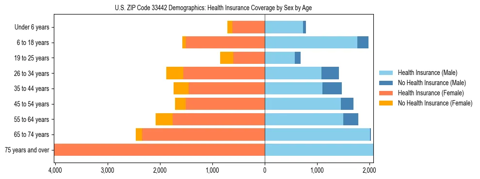 Pyramid chart showing health insurance coverage by age and sex in US ZIP Code 33442.