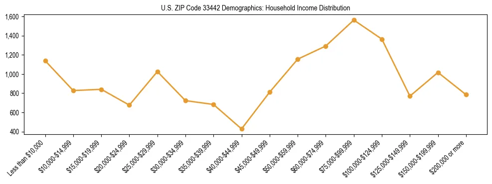 Horizontal bar chart showing household income distribution in US ZIP Code 33442.