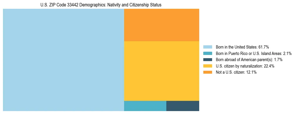 Treemap showing the population distribution by nativity and citizenship status in US ZIP Code 33442 based on U.S. Census data.