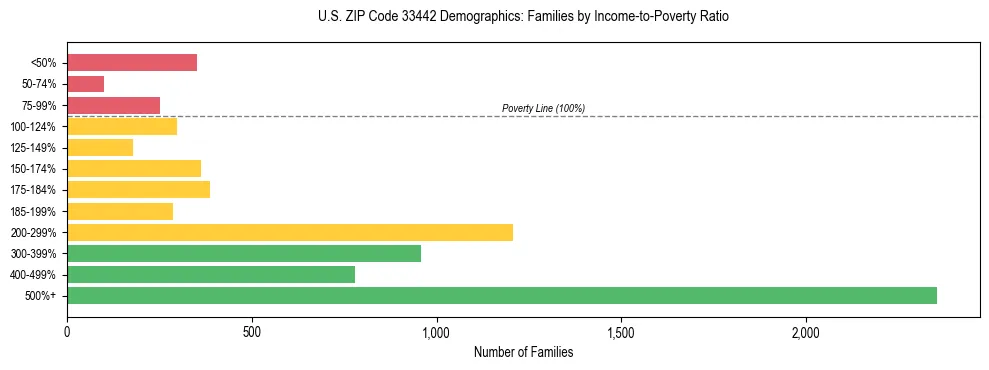 Horizontal bar chart showing family distribution by income-to-poverty ratio in US ZIP Code 33442, based on 2023 ACS data.