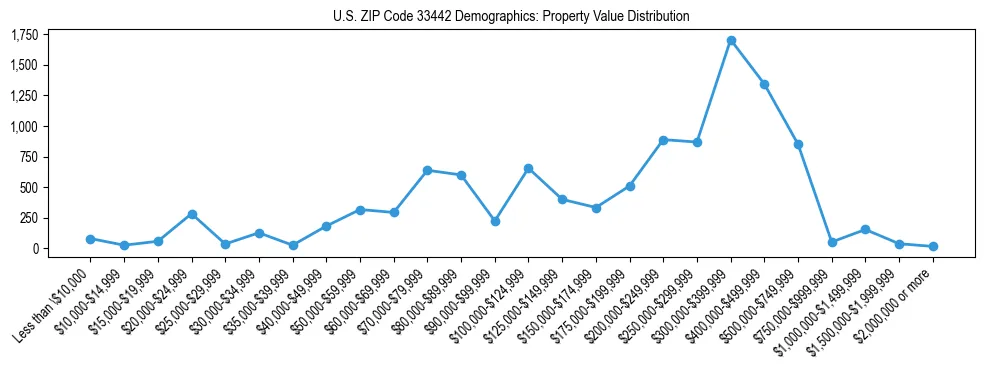 Line chart showing the distribution of property values for owner-occupied housing units in US ZIP Code 33442.