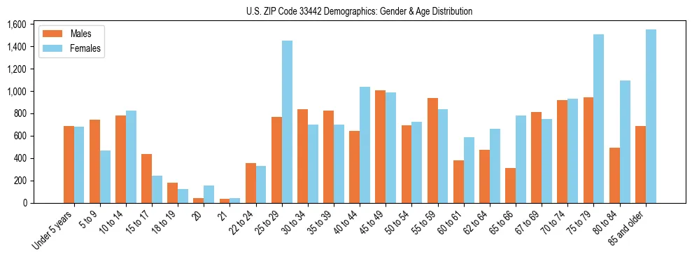Bar chart showing the population distribution of US ZIP Code 33442 by age group and gender, based on 2023 ACS data.