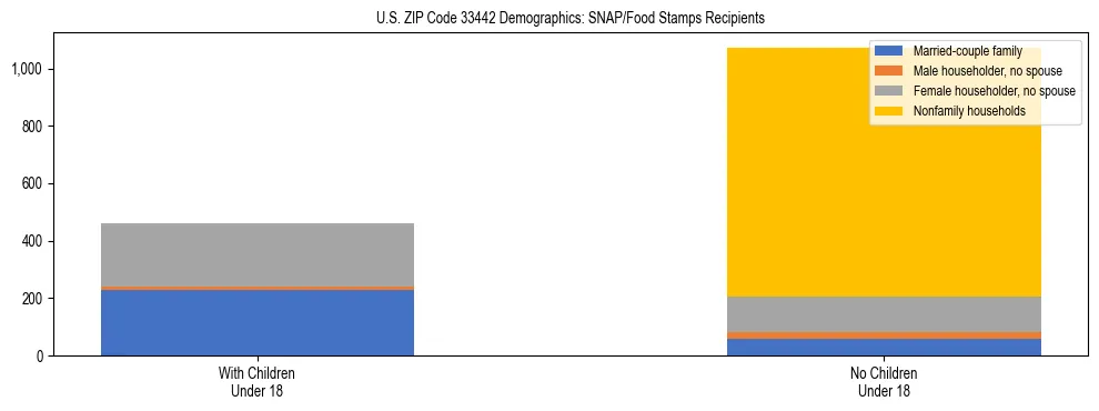 Stacked bar chart showing SNAP/Food Stamps recipient household composition by presence of children under 18 in US ZIP Code 33442, based on 2023 ACS data.