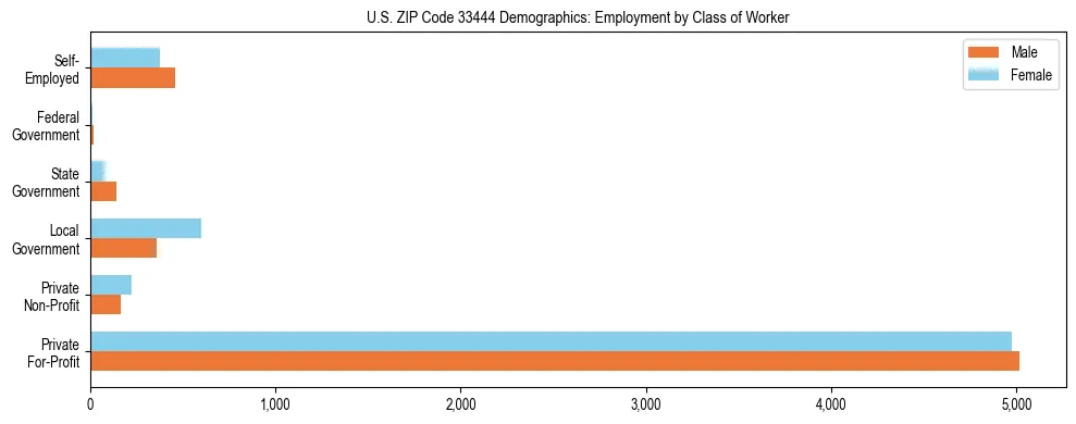 Horizontal bar chart showing employment distribution by class of worker and gender in US ZIP Code 33444, based on 2023 ACS data.