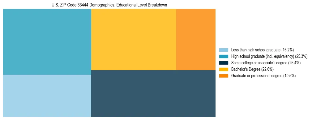 Treemap chart illustrating the educational attainment breakdown for population 25 years and over in US ZIP Code 33444.
