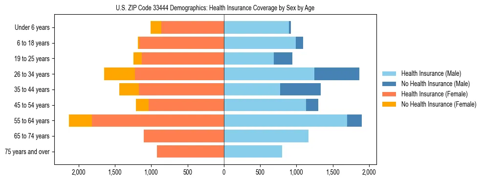 Pyramid chart showing health insurance coverage by age and sex in US ZIP Code 33444.