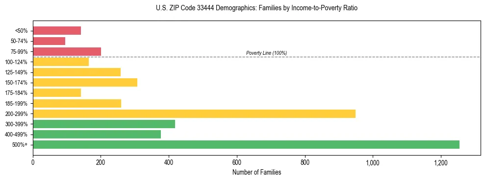 Horizontal bar chart showing family distribution by income-to-poverty ratio in US ZIP Code 33444, based on 2023 ACS data.