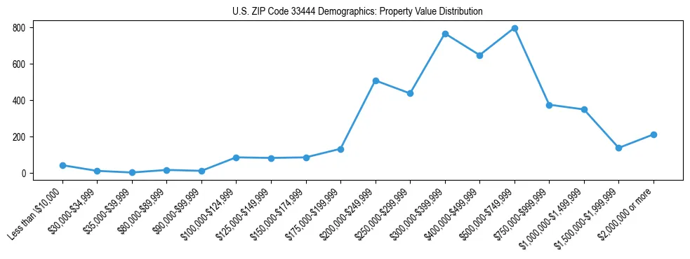 Line chart showing the distribution of property values for owner-occupied housing units in US ZIP Code 33444.
