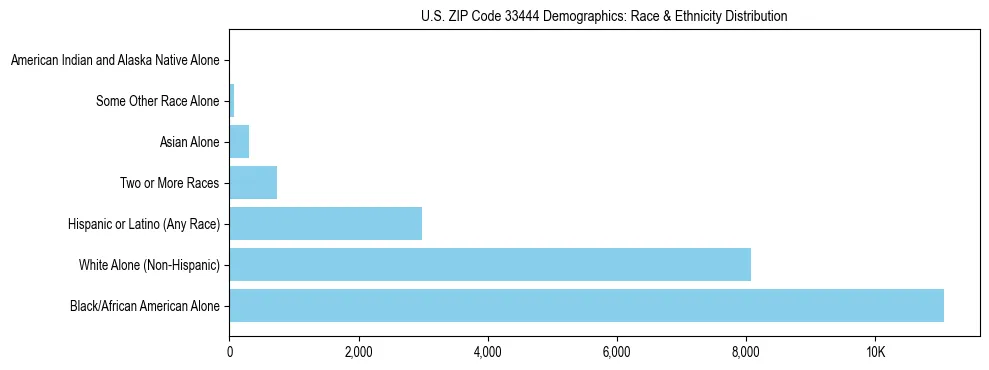Race and Ethnicity Distribution Chart for US ZIP Code 33444
