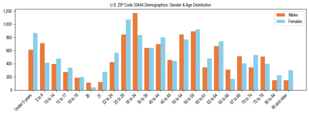 Bar chart showing the population distribution of US ZIP Code 33444 by age group and gender, based on 2023 ACS data.