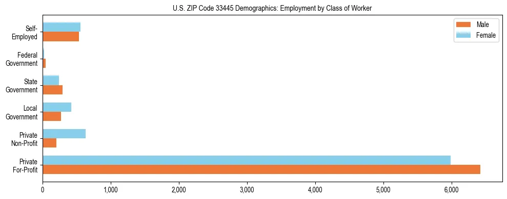 Horizontal bar chart showing employment distribution by class of worker and gender in US ZIP Code 33445, based on 2023 ACS data.