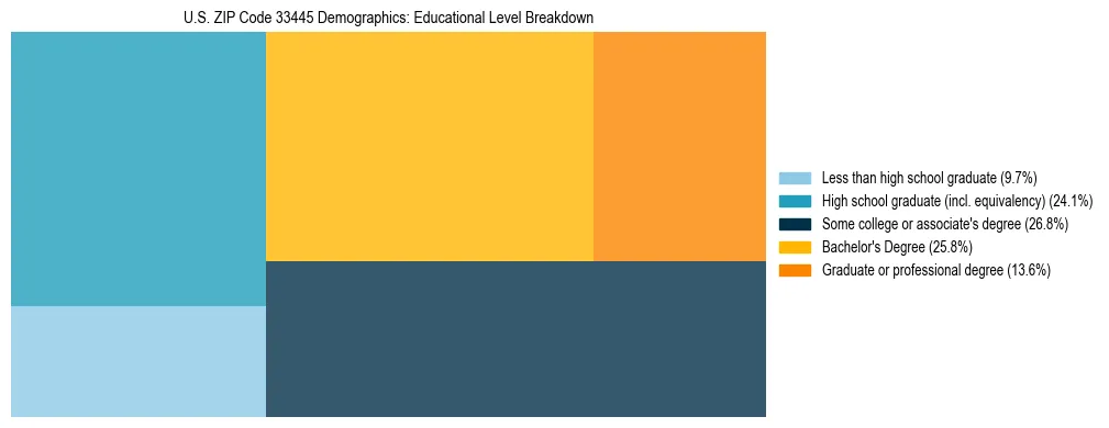 Treemap chart illustrating the educational attainment breakdown for population 25 years and over in US ZIP Code 33445.