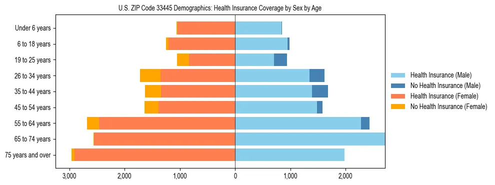 Pyramid chart showing health insurance coverage by age and sex in US ZIP Code 33445.