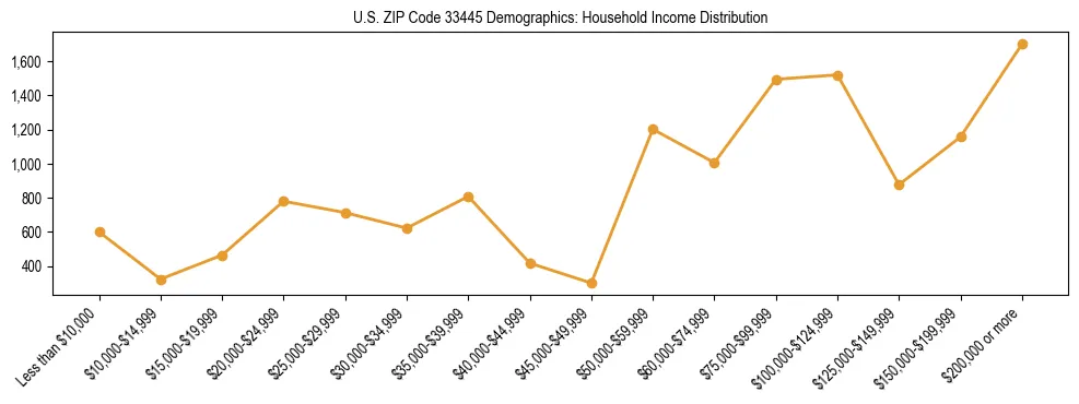Horizontal bar chart showing household income distribution in US ZIP Code 33445.