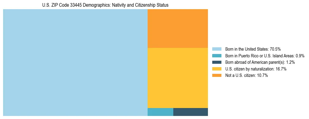 Treemap showing the population distribution by nativity and citizenship status in US ZIP Code 33445 based on U.S. Census data.