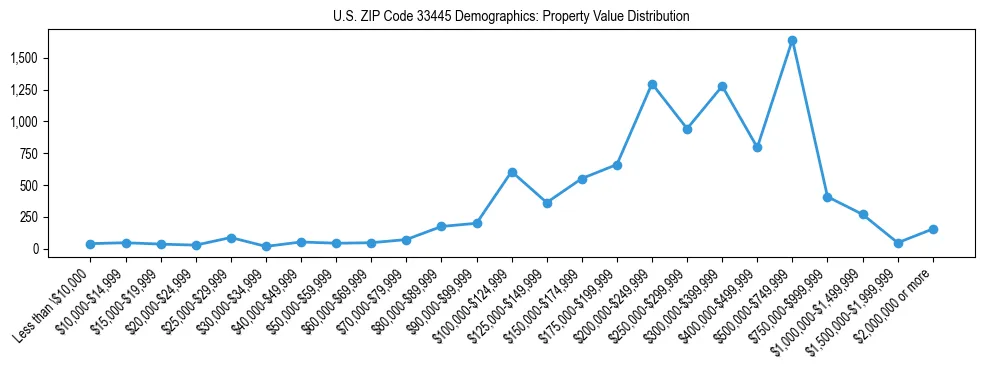 Line chart showing the distribution of property values for owner-occupied housing units in US ZIP Code 33445.