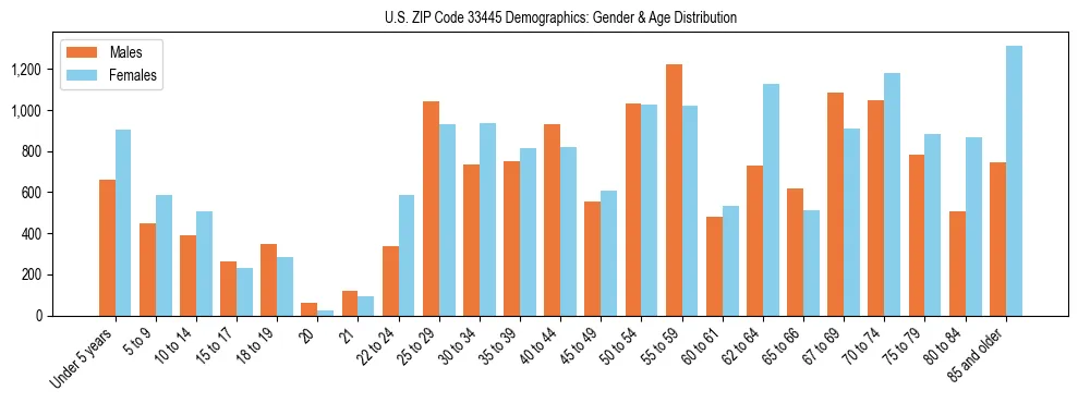 Bar chart showing the population distribution of US ZIP Code 33445 by age group and gender, based on 2023 ACS data.