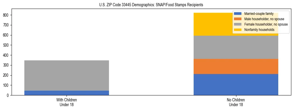 Stacked bar chart showing SNAP/Food Stamps recipient household composition by presence of children under 18 in US ZIP Code 33445, based on 2023 ACS data.