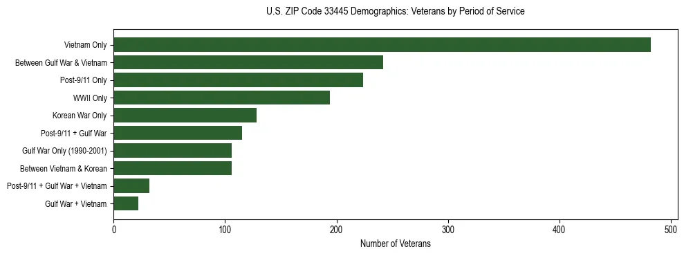 Horizontal bar chart showing veteran distribution by period of military service in US ZIP Code 33445, based on 2023 ACS data.