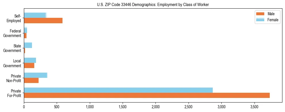 Horizontal bar chart showing employment distribution by class of worker and gender in US ZIP Code 33446, based on 2023 ACS data.