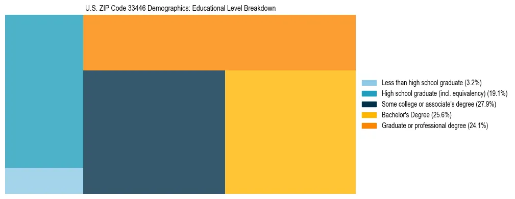 Treemap chart illustrating the educational attainment breakdown for population 25 years and over in US ZIP Code 33446.