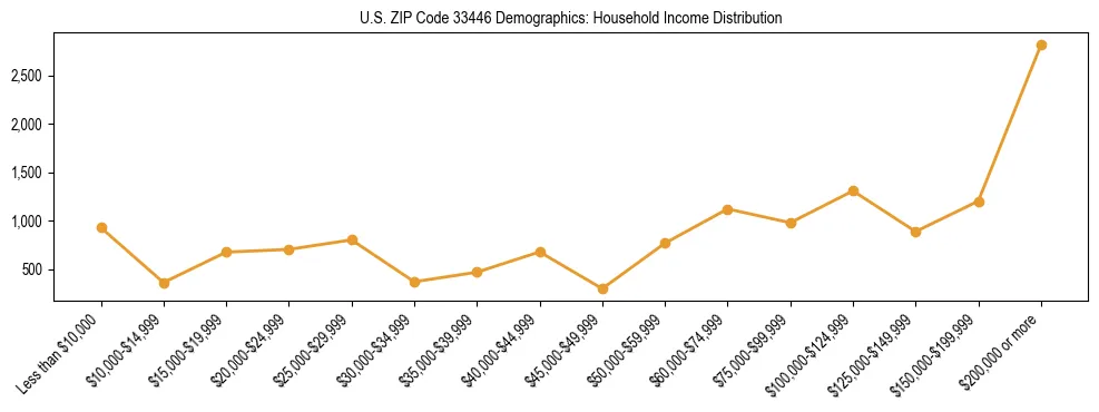 Horizontal bar chart showing household income distribution in US ZIP Code 33446.