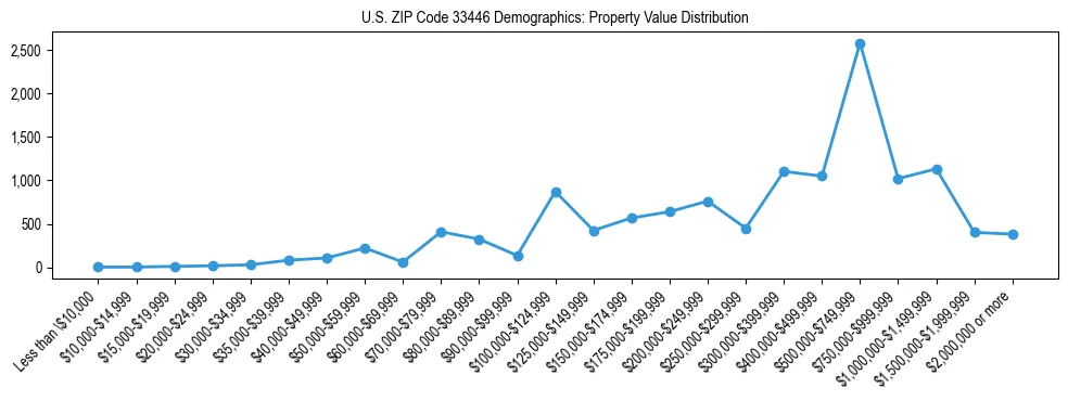 Line chart showing the distribution of property values for owner-occupied housing units in US ZIP Code 33446.