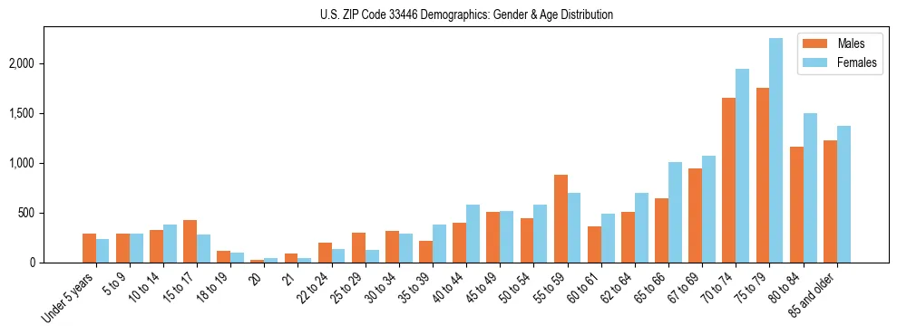 Bar chart showing the population distribution of US ZIP Code 33446 by age group and gender, based on 2023 ACS data.