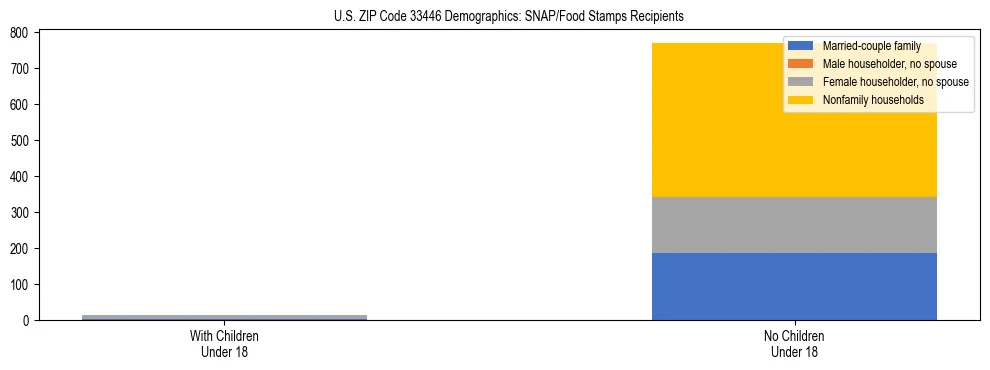 Stacked bar chart showing SNAP/Food Stamps recipient household composition by presence of children under 18 in US ZIP Code 33446, based on 2023 ACS data.