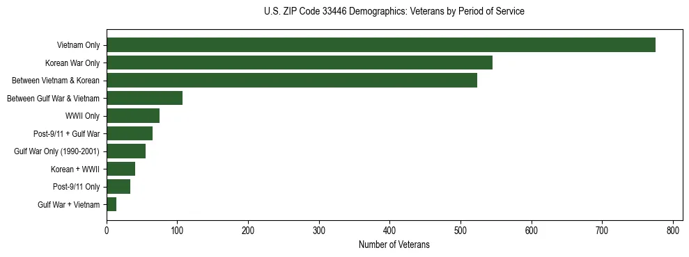 Horizontal bar chart showing veteran distribution by period of military service in US ZIP Code 33446, based on 2023 ACS data.