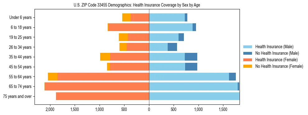 Pyramid chart showing health insurance coverage by age and sex in US ZIP Code 33455.