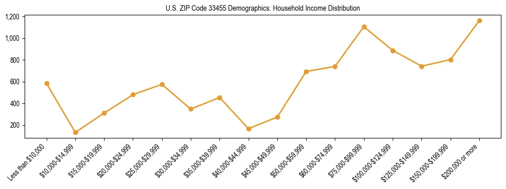 Horizontal bar chart showing household income distribution in US ZIP Code 33455.
