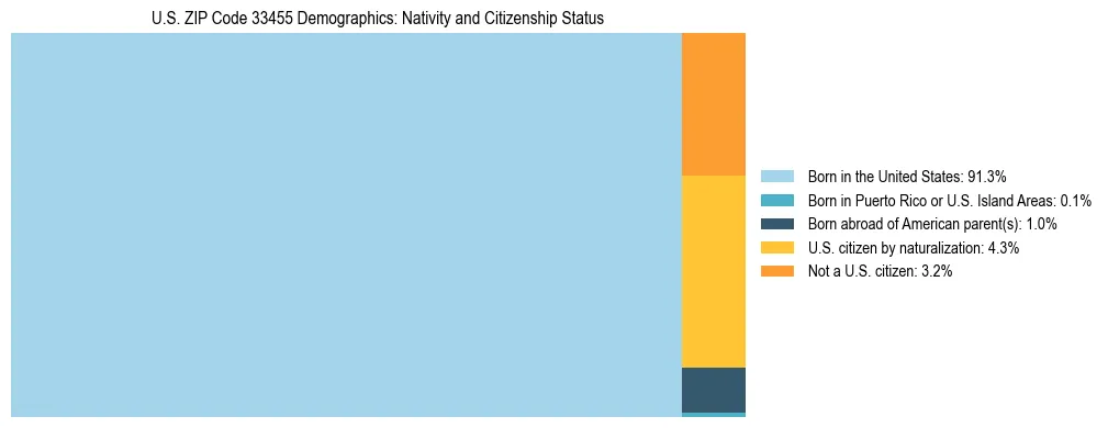 Treemap showing the population distribution by nativity and citizenship status in US ZIP Code 33455 based on U.S. Census data.