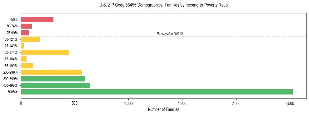 Horizontal bar chart showing family distribution by income-to-poverty ratio in US ZIP Code 33455, based on 2023 ACS data.