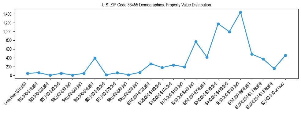 Line chart showing the distribution of property values for owner-occupied housing units in US ZIP Code 33455.